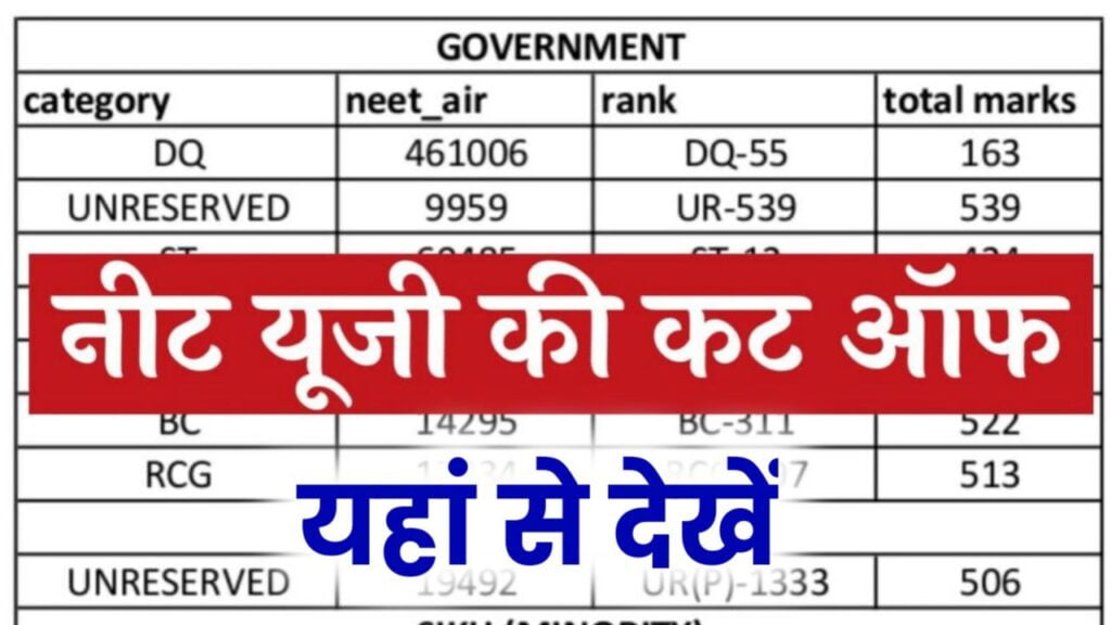 NEET UG Cut Off: नीट यूजी की केटेगरी वाइज कट ऑफ यहां से देखें